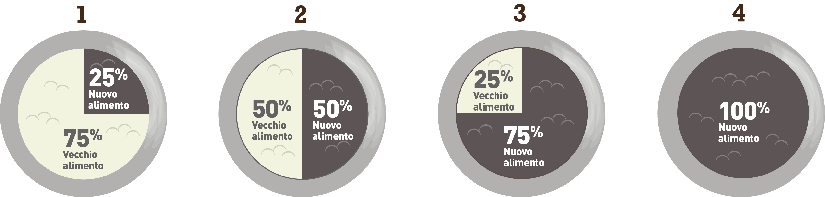 Introduzione di un nuovo alimento